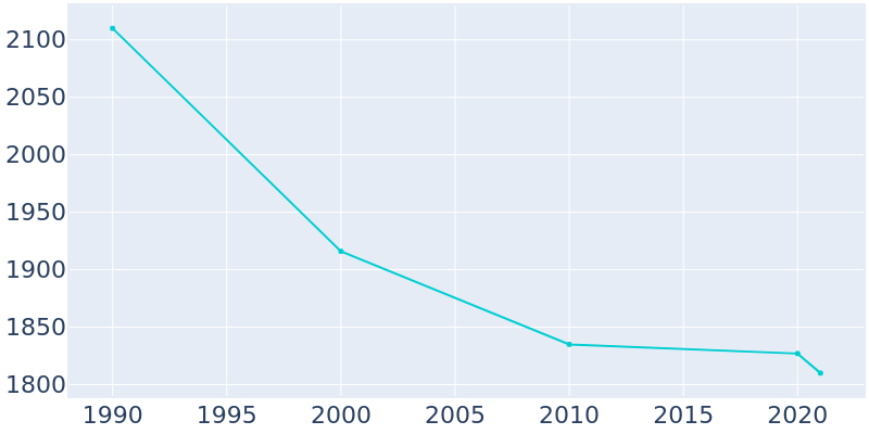 Population Graph For Industry, 1990 - 2022