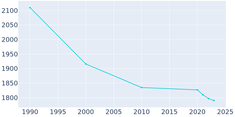 Population Graph For Industry, 1990 - 2022