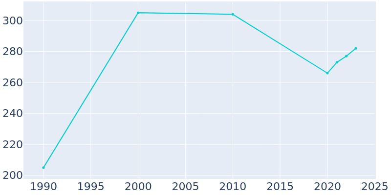 Population Graph For Industry, 1990 - 2022