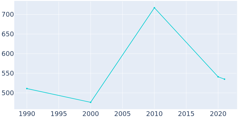 Population Graph For Inez, 1990 - 2022