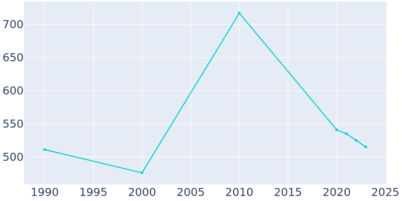 Population Graph For Inez, 1990 - 2022