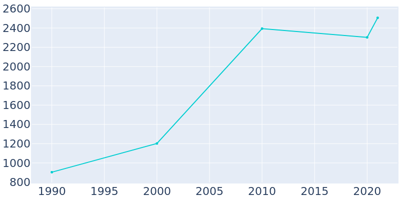 Population Graph For Ingalls, 1990 - 2022