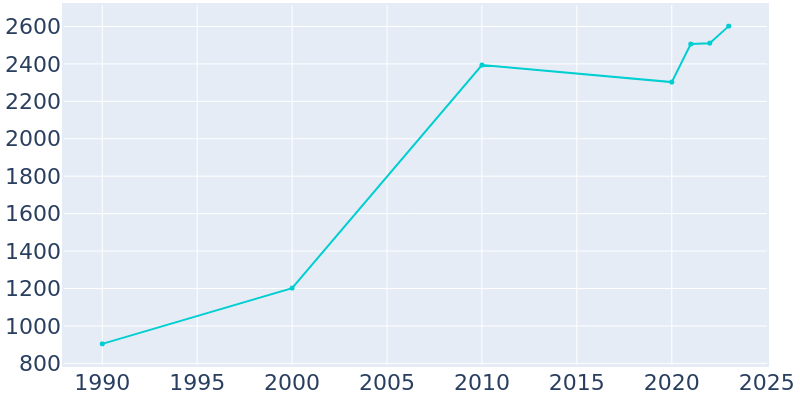 Population Graph For Ingalls, 1990 - 2022