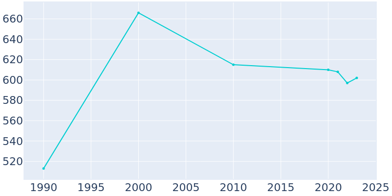 Population Graph For Ingleside on the Bay, 1990 - 2022