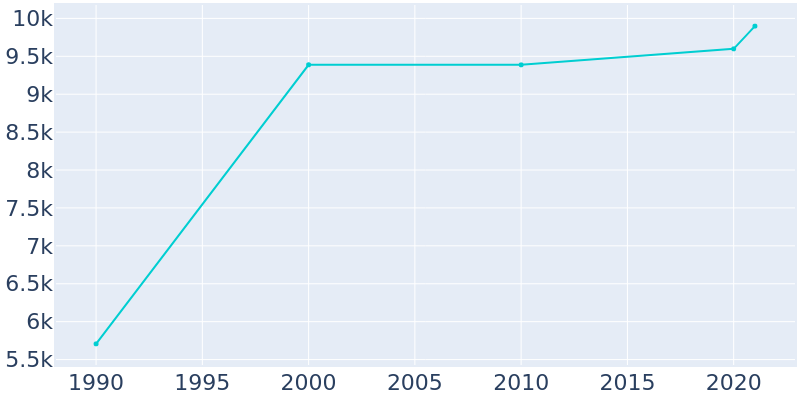 Population Graph For Ingleside, 1990 - 2022