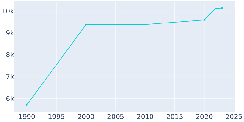 Population Graph For Ingleside, 1990 - 2022