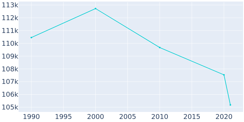 Population Graph For Inglewood, 1990 - 2022
