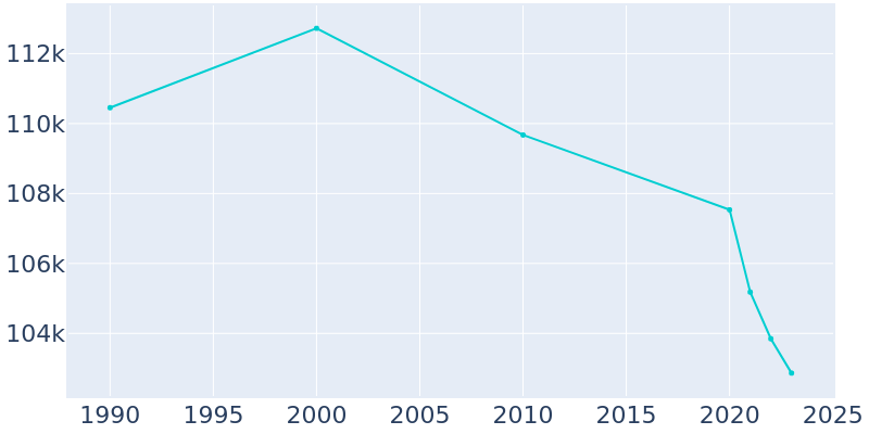 Population Graph For Inglewood, 1990 - 2022