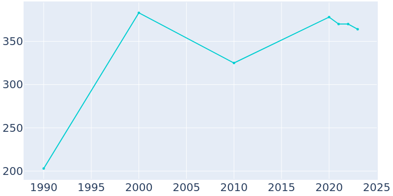 Population Graph For Inglewood, 1990 - 2022