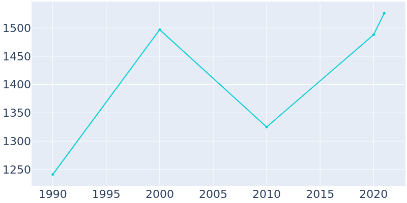 Population Graph For Inglis, 1990 - 2022