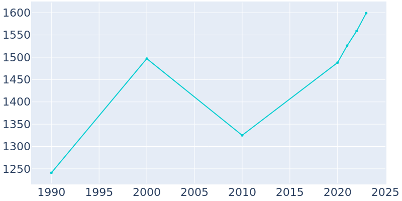 Population Graph For Inglis, 1990 - 2022