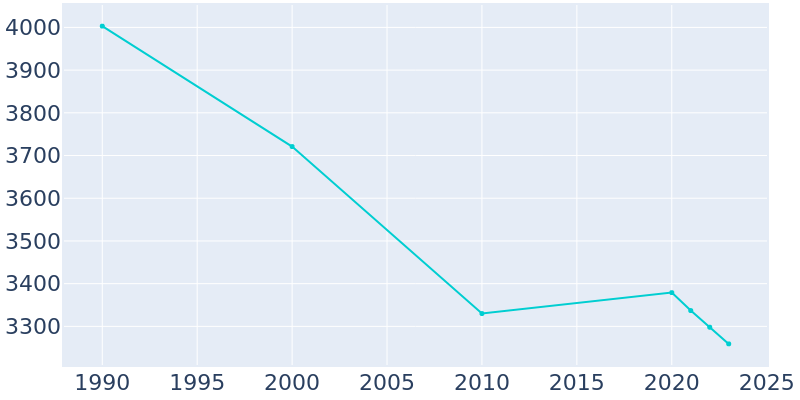 Population Graph For Ingram, 1990 - 2022