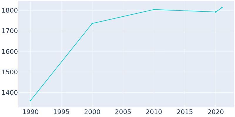 Population Graph For Ingram, 1990 - 2022