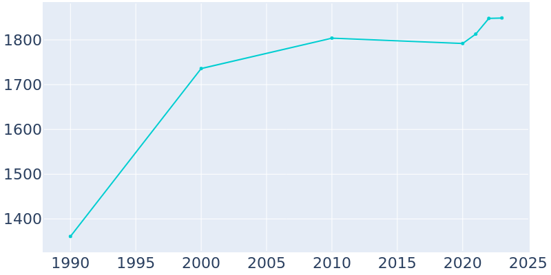 Population Graph For Ingram, 1990 - 2022