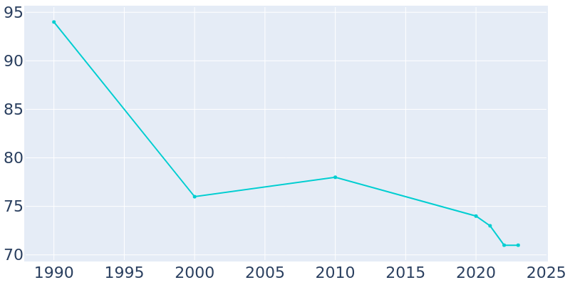 Population Graph For Ingram, 1990 - 2022