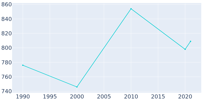 Population Graph For Inkom, 1990 - 2022