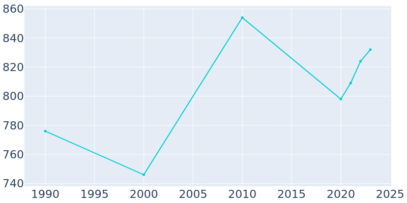 Population Graph For Inkom, 1990 - 2022