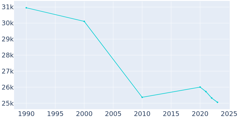 Population Graph For Inkster, 1990 - 2022