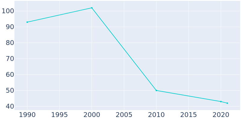 Population Graph For Inkster, 1990 - 2022