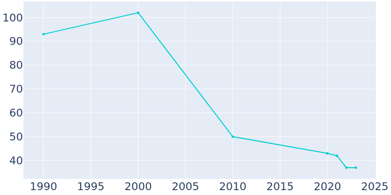 Population Graph For Inkster, 1990 - 2022