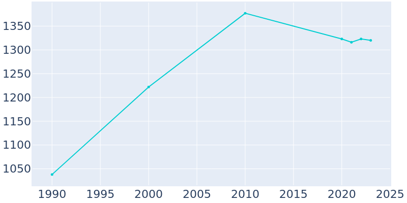 Population Graph For Inman, 1990 - 2022