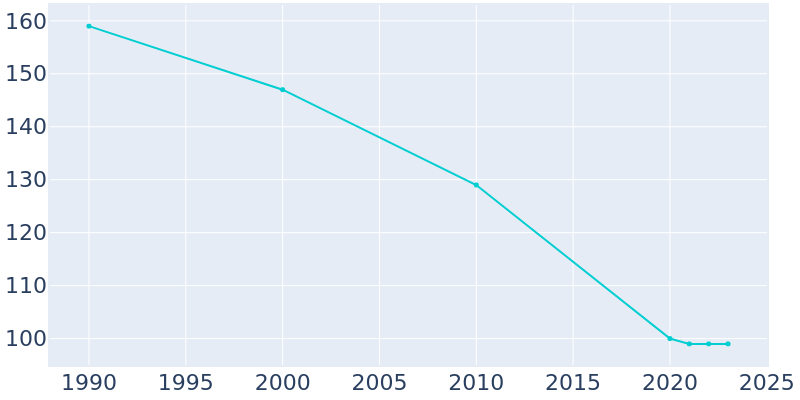 Population Graph For Inman, 1990 - 2022