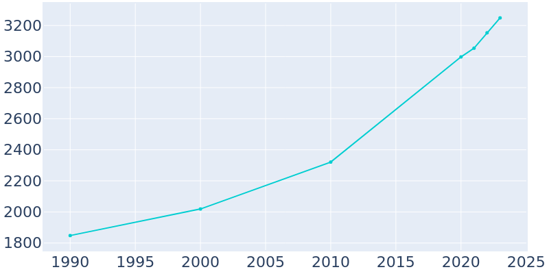 Population Graph For Inman, 1990 - 2022