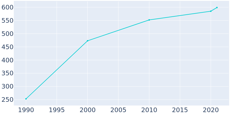 Population Graph For Innsbrook, 1990 - 2022