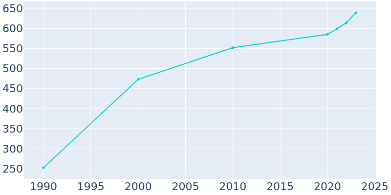 Population Graph For Innsbrook, 1990 - 2022