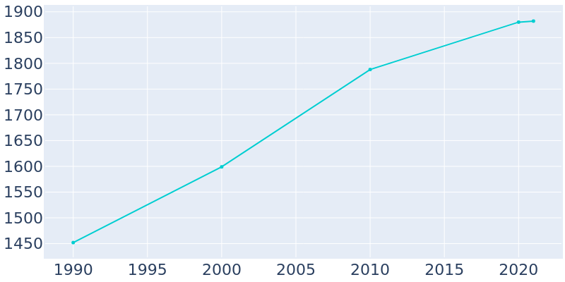 Population Graph For Inola, 1990 - 2022