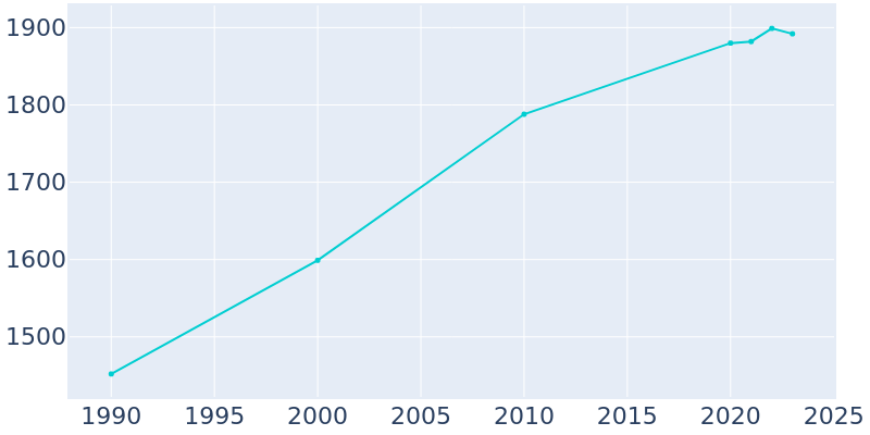 Population Graph For Inola, 1990 - 2022