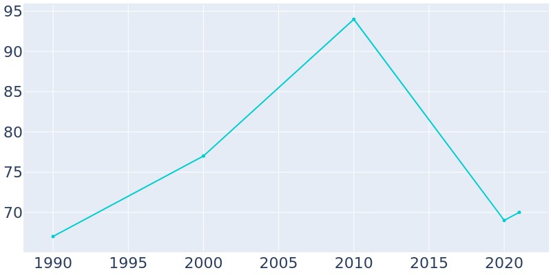 Population Graph For Interior, 1990 - 2022