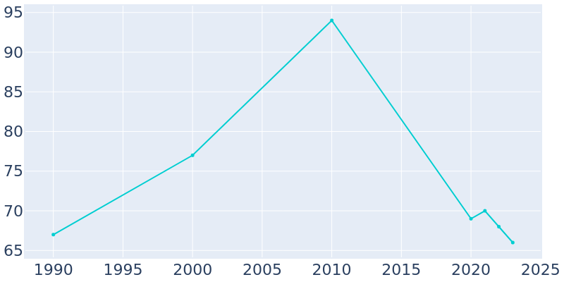 Population Graph For Interior, 1990 - 2022