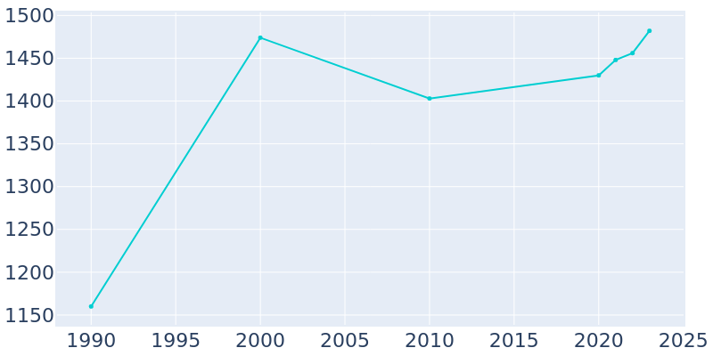 Population Graph For Interlachen, 1990 - 2022