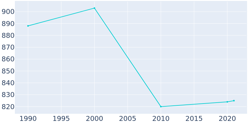 Population Graph For Interlaken, 1990 - 2022