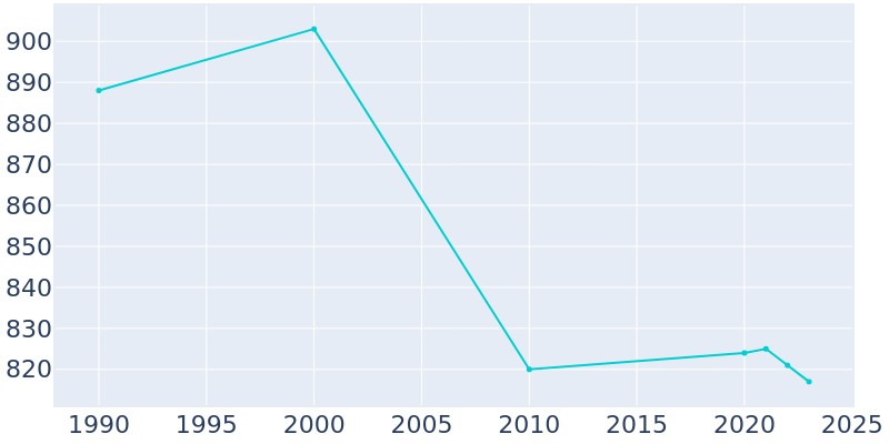 Population Graph For Interlaken, 1990 - 2022