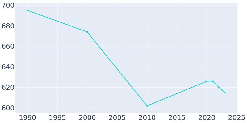 Population Graph For Interlaken, 1990 - 2022