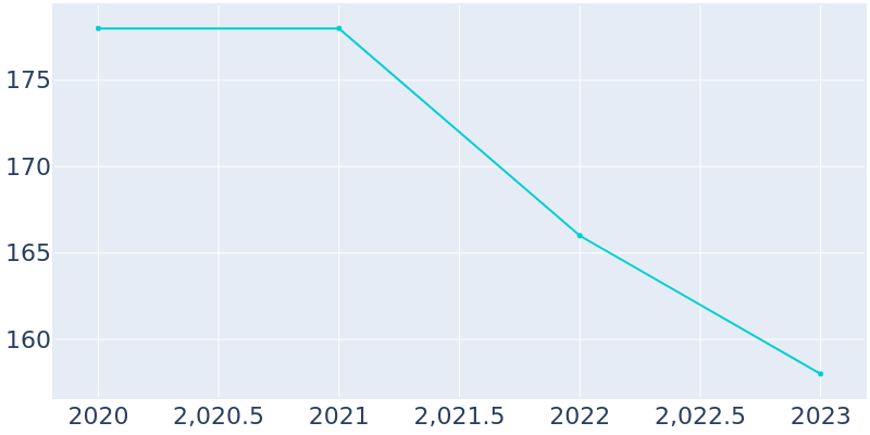 Population Graph For Interlaken, 2016 - 2022