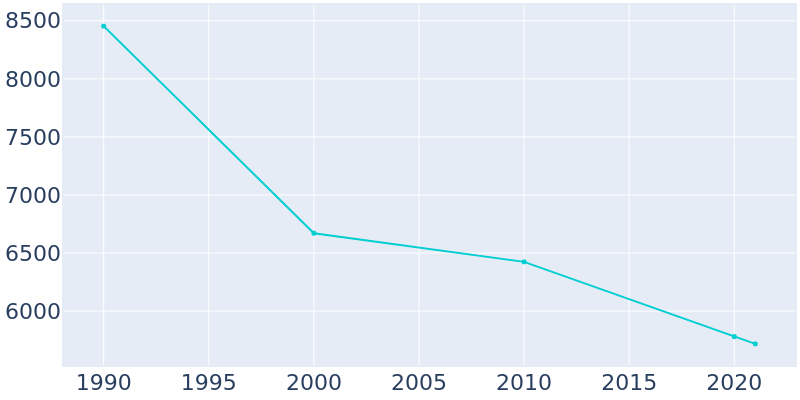 Population Graph For International Falls, 1990 - 2022
