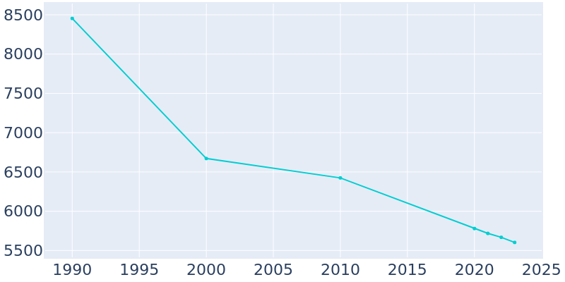 Population Graph For International Falls, 1990 - 2022