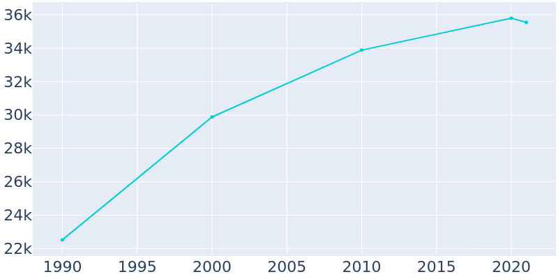 Population Graph For Inver Grove Heights, 1990 - 2022