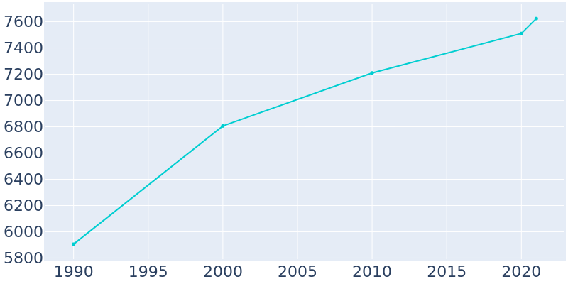 Population Graph For Inverness, 1990 - 2022