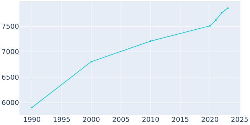 Population Graph For Inverness, 1990 - 2022