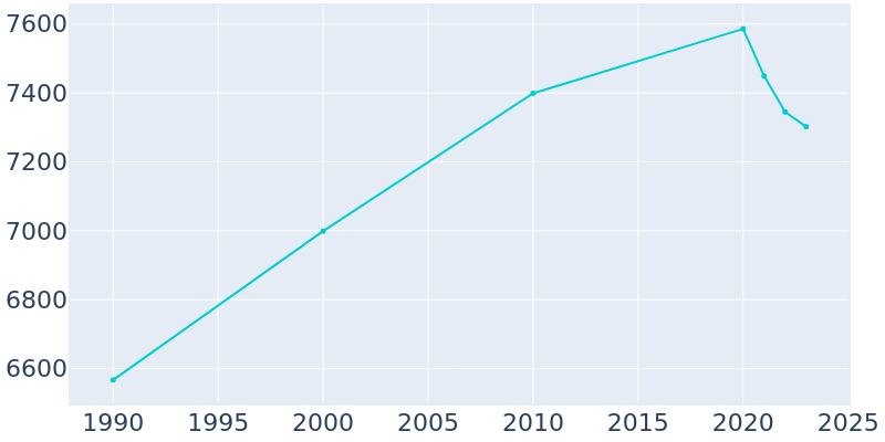 Population Graph For Inverness, 1990 - 2022