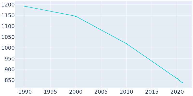 Population Graph For Inverness, 1990 - 2022