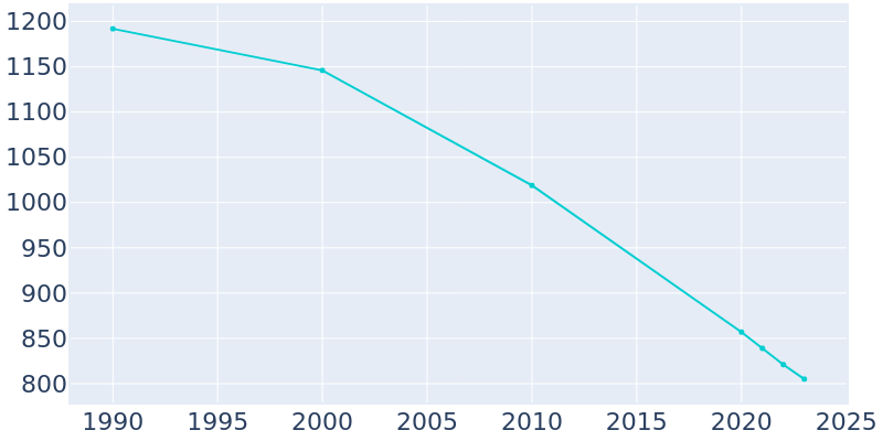 Population Graph For Inverness, 1990 - 2022