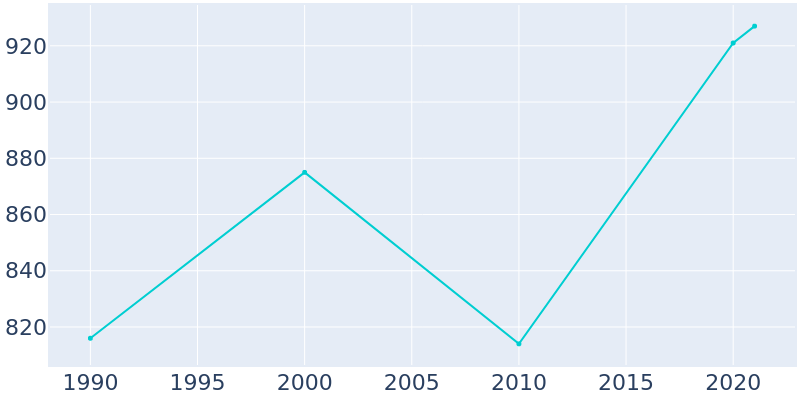 Population Graph For Inwood, 1990 - 2022