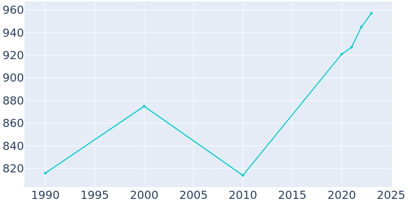 Population Graph For Inwood, 1990 - 2022