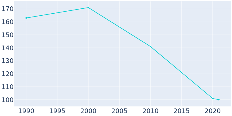 Population Graph For Iola, 1990 - 2022