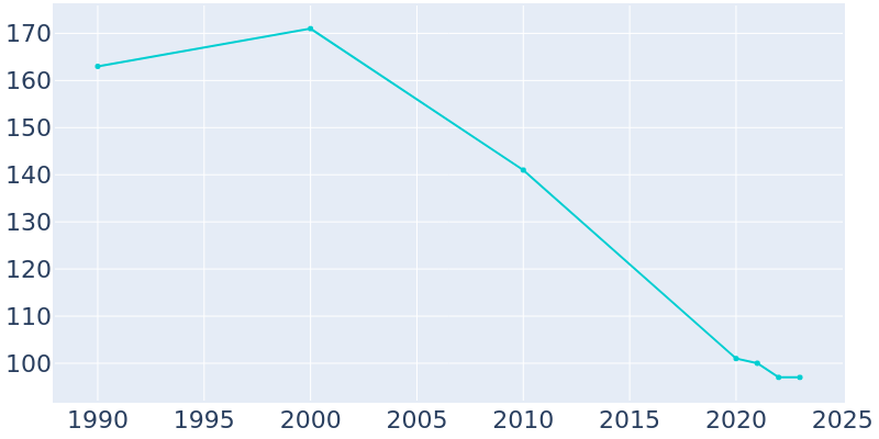 Population Graph For Iola, 1990 - 2022